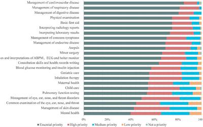 Training needs and curriculum of continuing medical education among general practitioners in Tibet, China: A cross-sectional survey